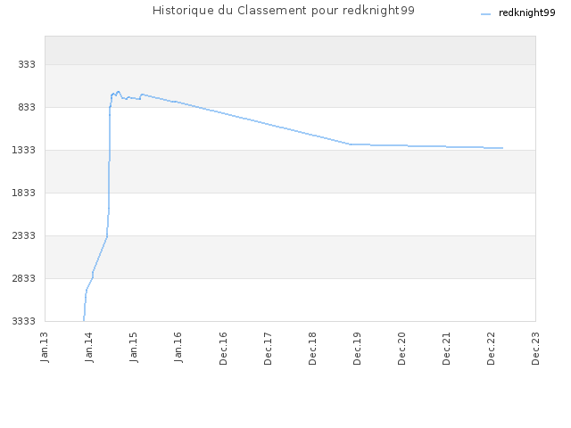 Historique du Classement pour redknight99