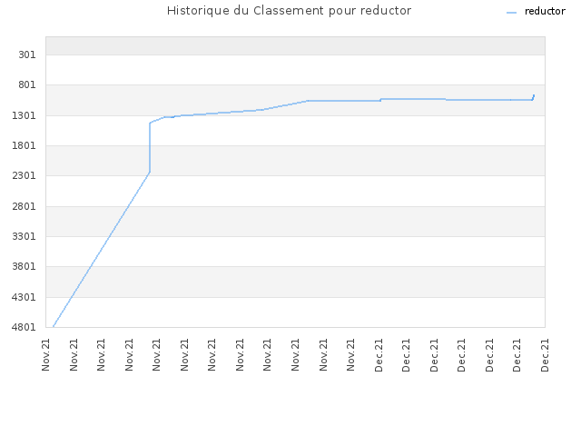 Historique du Classement pour reductor