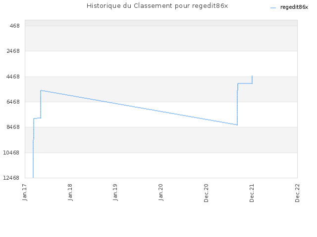 Historique du Classement pour regedit86x