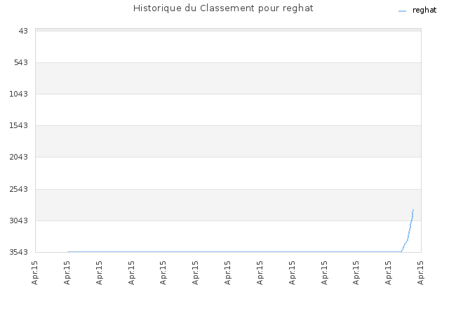 Historique du Classement pour reghat