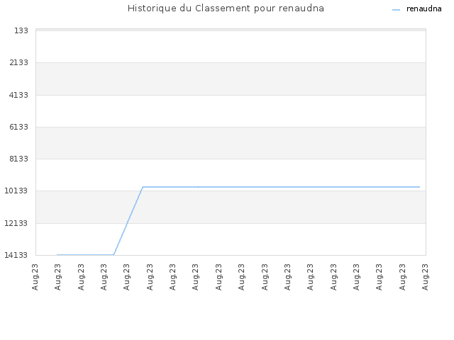Historique du Classement pour renaudna