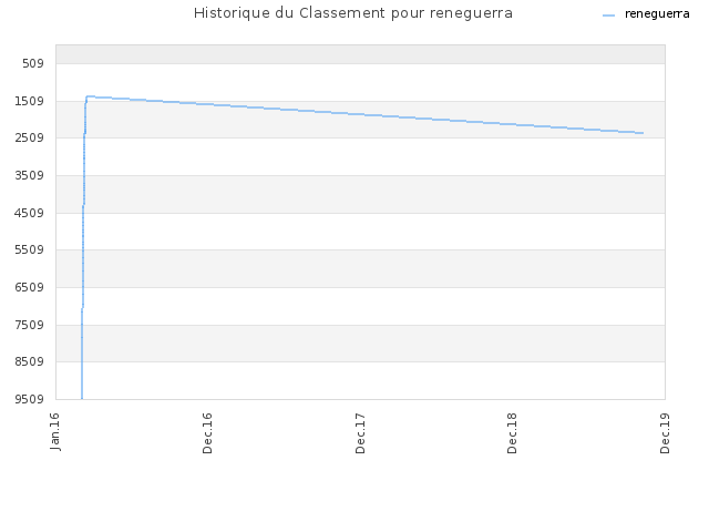Historique du Classement pour reneguerra