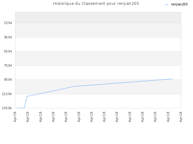 Historique du Classement pour renjian205