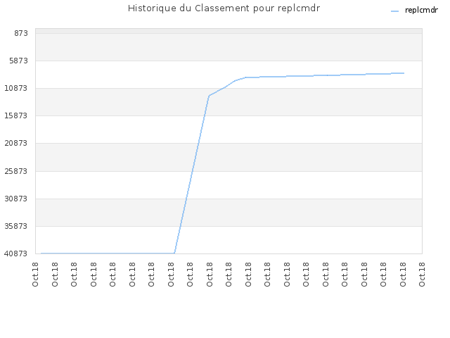Historique du Classement pour replcmdr