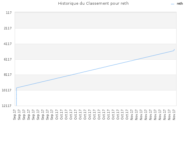 Historique du Classement pour reth