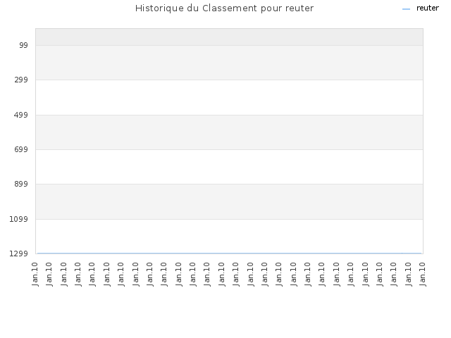 Historique du Classement pour reuter