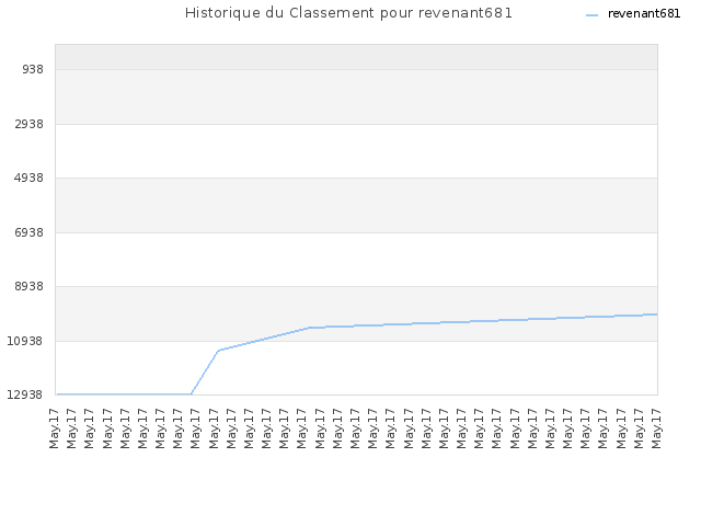 Historique du Classement pour revenant681
