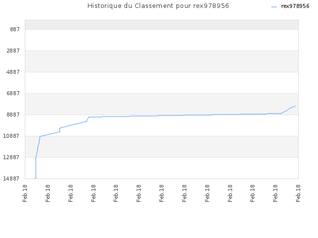 Historique du Classement pour rex978956