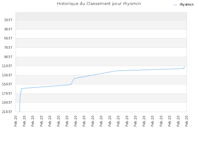 Historique du Classement pour rhysmcn