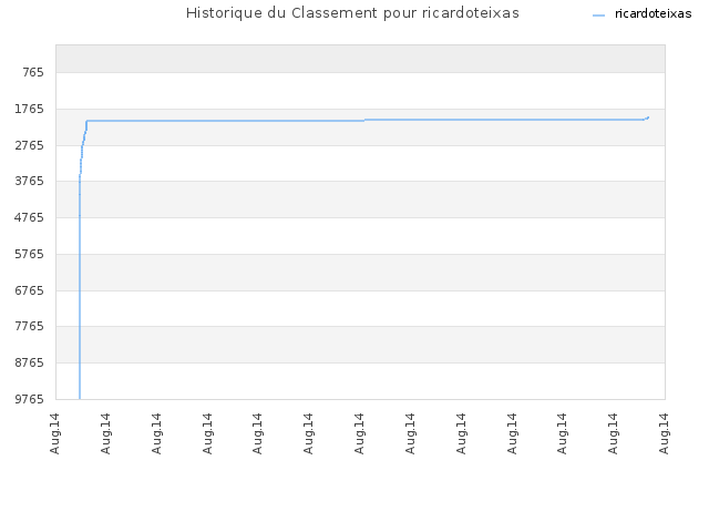 Historique du Classement pour ricardoteixas