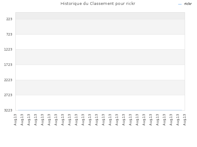 Historique du Classement pour rickr