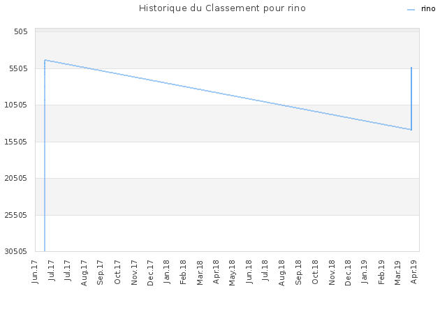 Historique du Classement pour rino