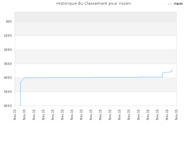 Historique du Classement pour riszen