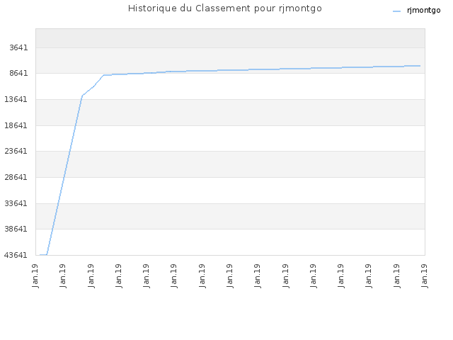 Historique du Classement pour rjmontgo