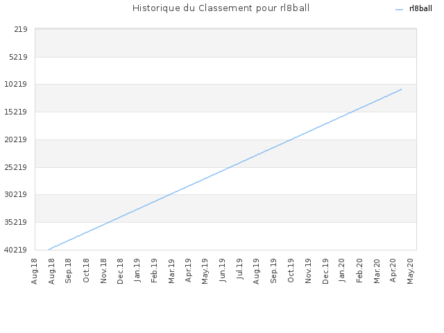 Historique du Classement pour rl8ball