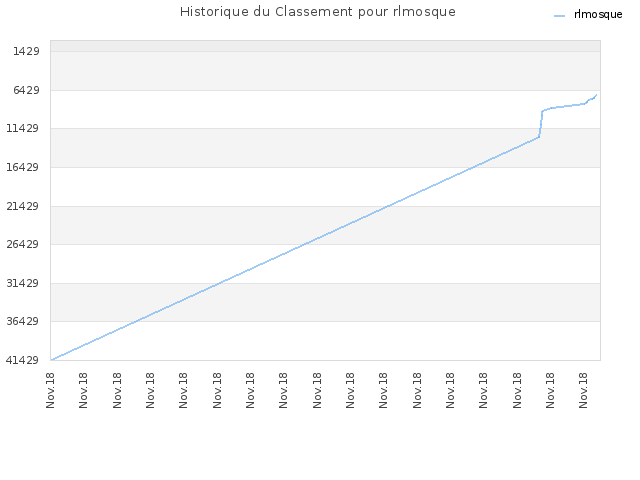 Historique du Classement pour rlmosque