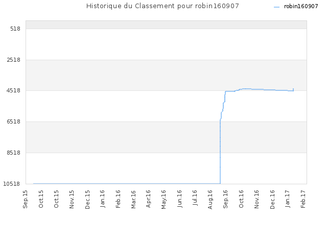 Historique du Classement pour robin160907