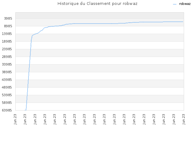 Historique du Classement pour robwaz