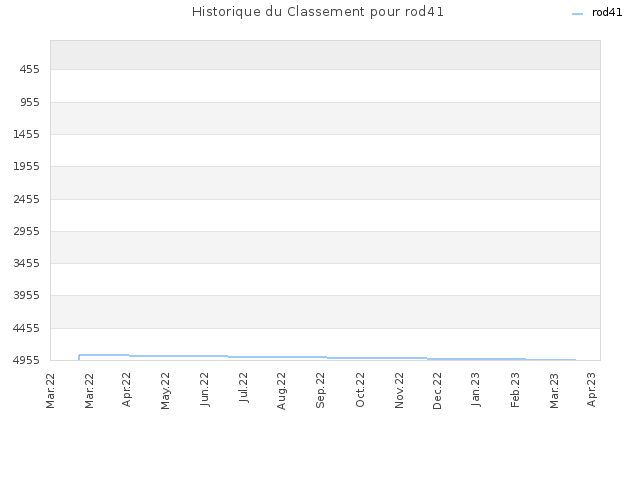 Historique du Classement pour rod41