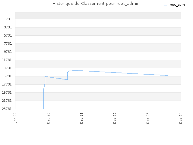 Historique du Classement pour root_admin
