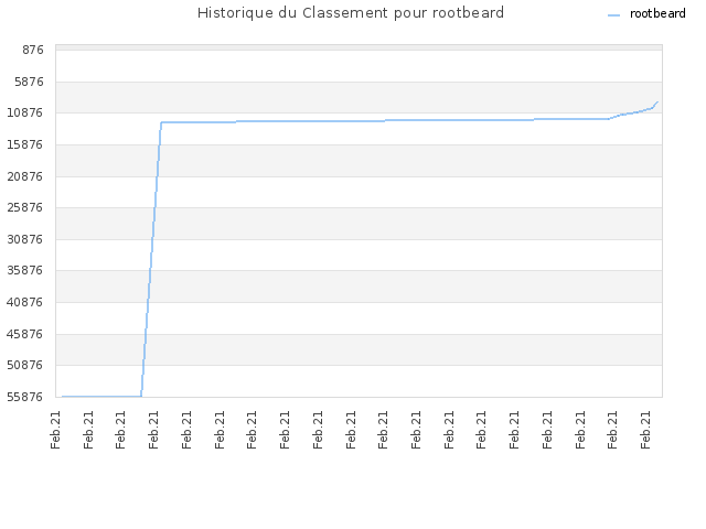 Historique du Classement pour rootbeard