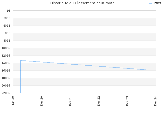 Historique du Classement pour roote