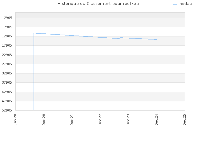 Historique du Classement pour rootkea