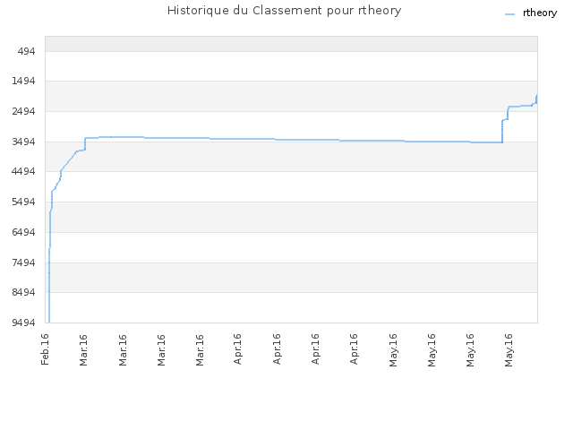 Historique du Classement pour rtheory
