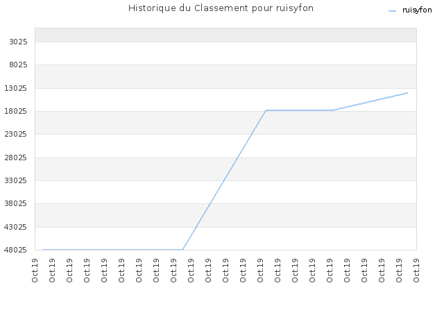Historique du Classement pour ruisyfon