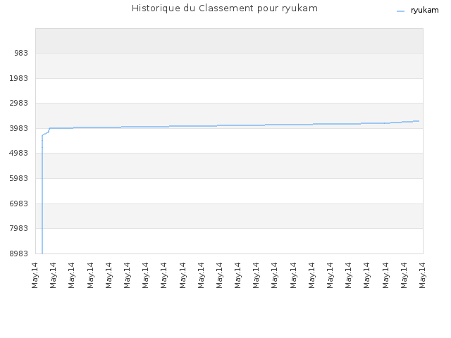 Historique du Classement pour ryukam