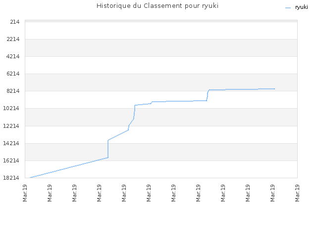Historique du Classement pour ryuki