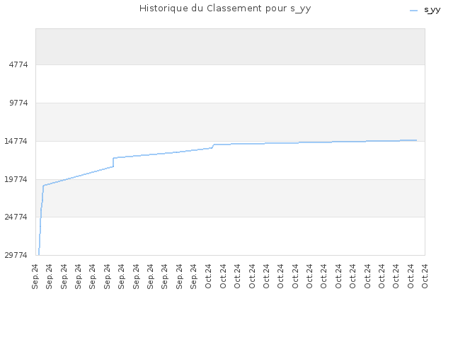 Historique du Classement pour s_yy