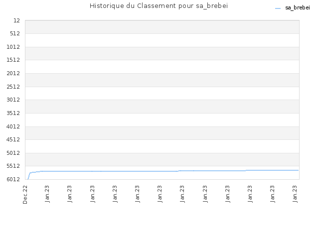 Historique du Classement pour sa_brebei