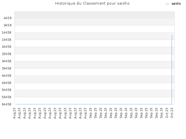 Historique du Classement pour saisho