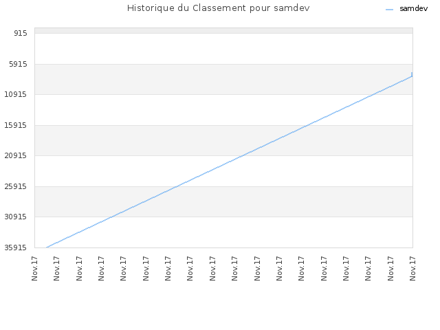 Historique du Classement pour samdev