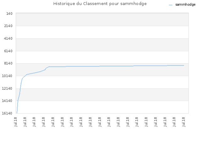Historique du Classement pour sammhodge