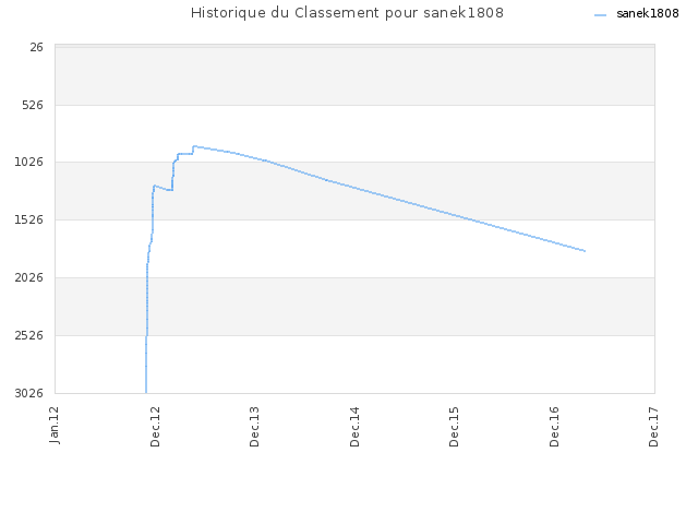 Historique du Classement pour sanek1808