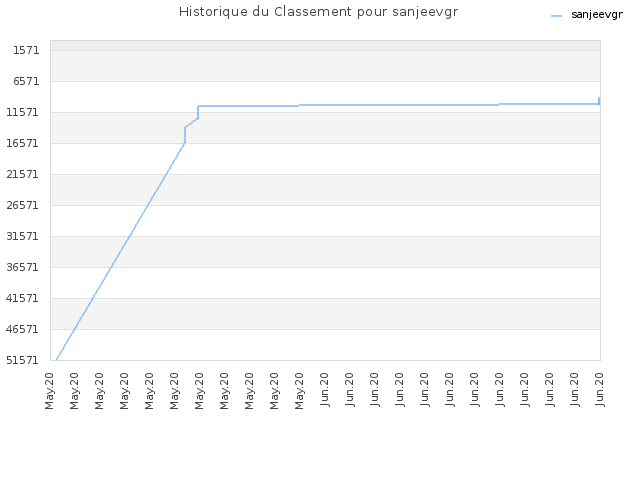 Historique du Classement pour sanjeevgr