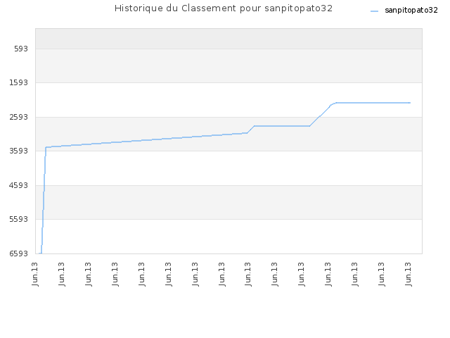 Historique du Classement pour sanpitopato32