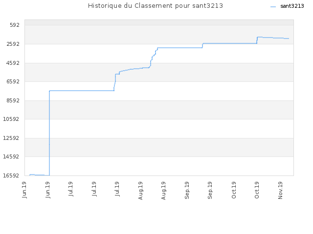 Historique du Classement pour sant3213