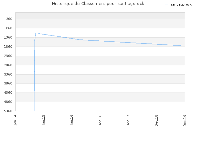 Historique du Classement pour santiagorock