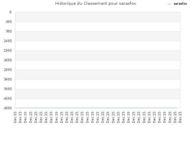 Historique du Classement pour sarasfox