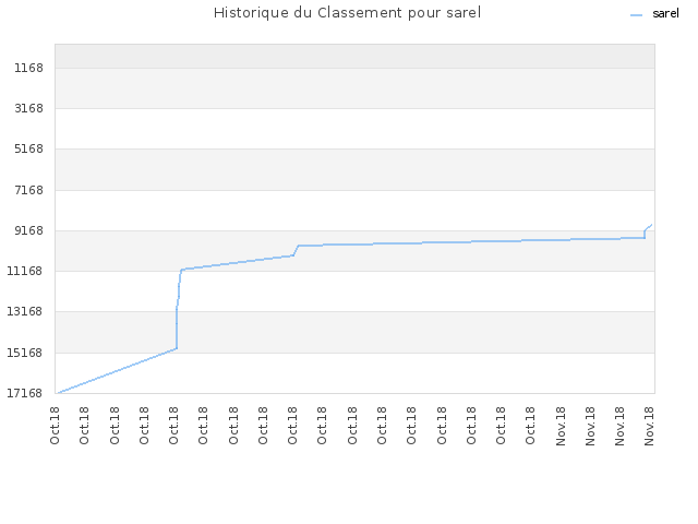 Historique du Classement pour sarel
