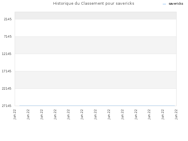 Historique du Classement pour savericks