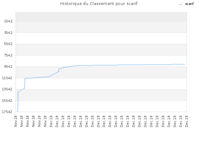 Historique du Classement pour scanf