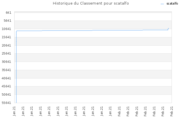 Historique du Classement pour scatalfo