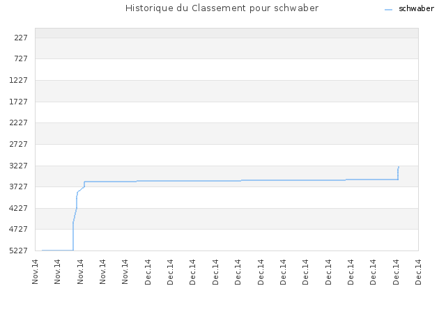 Historique du Classement pour schwaber