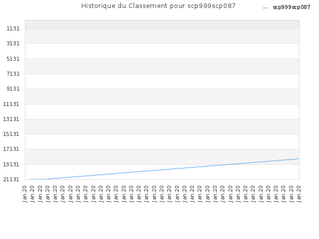 Historique du Classement pour scp999scp087