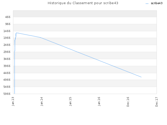 Historique du Classement pour scribe43