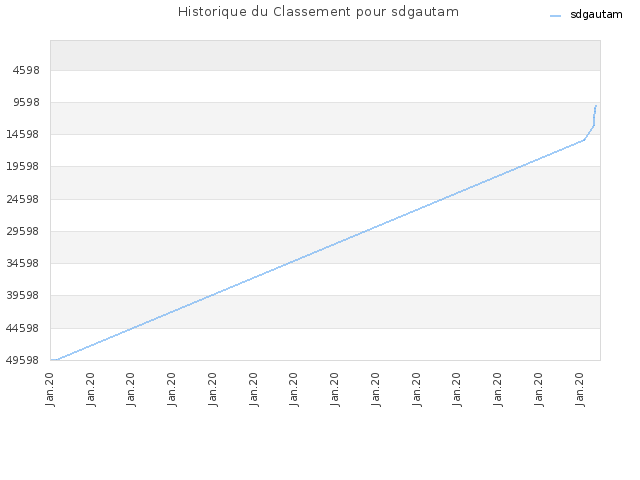 Historique du Classement pour sdgautam